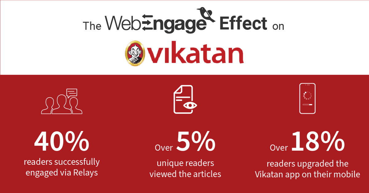 WebEngage's tweet photo. WE’ve successfully engaged 40% of @vikatan's readers with real-time communication using Relays!
Want to know how?
Download Vikatan’s impact story to find out!
https://t.co/5r3jHxy9Aq
#LearnWithWebEngage #MediaHouse #MarTech #SaaS
#ReaderEngagement https://t.co/jWaVJU8WPi