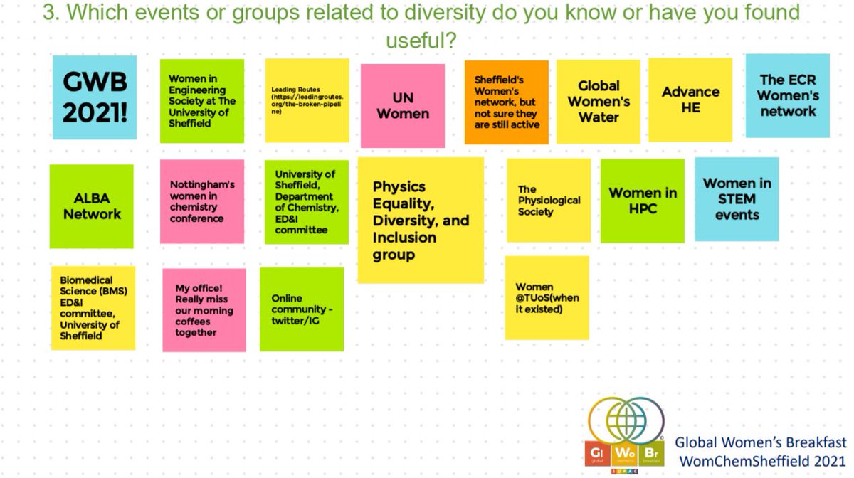 #tbt Let's have a reflective moment!! A little look into the past, we want to share the responses to the whitewall activity from last year GWB2021 online event.  #GWB2022 <a href="/SheffChemPGRSoc/">UoS Chemistry Postgraduate Society (CPGS)</a> <a href="/UoS_EDI_Chem/">Sheffield Chemistry ED&I</a> <a href="/IUPAC/">IUPAC</a> <a href="/ECR_WomenTUoS/">ECRWN</a> #WomeninSTEM <a href="/EngWomen/">Women in Engineering</a> @SheffieldChem <a href="/UOSChemSoc/">ChemSoc</a>