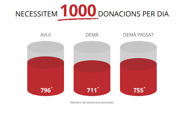 donarsang's tweet photo. Demà dijous t'esperem a: #MontagutiOix, #SantCugatdelVallès, #SantLlorençdeMorunys, #Soses ... https://t.co/GwNnyNMSRm https://t.co/HGT4IaSHJH