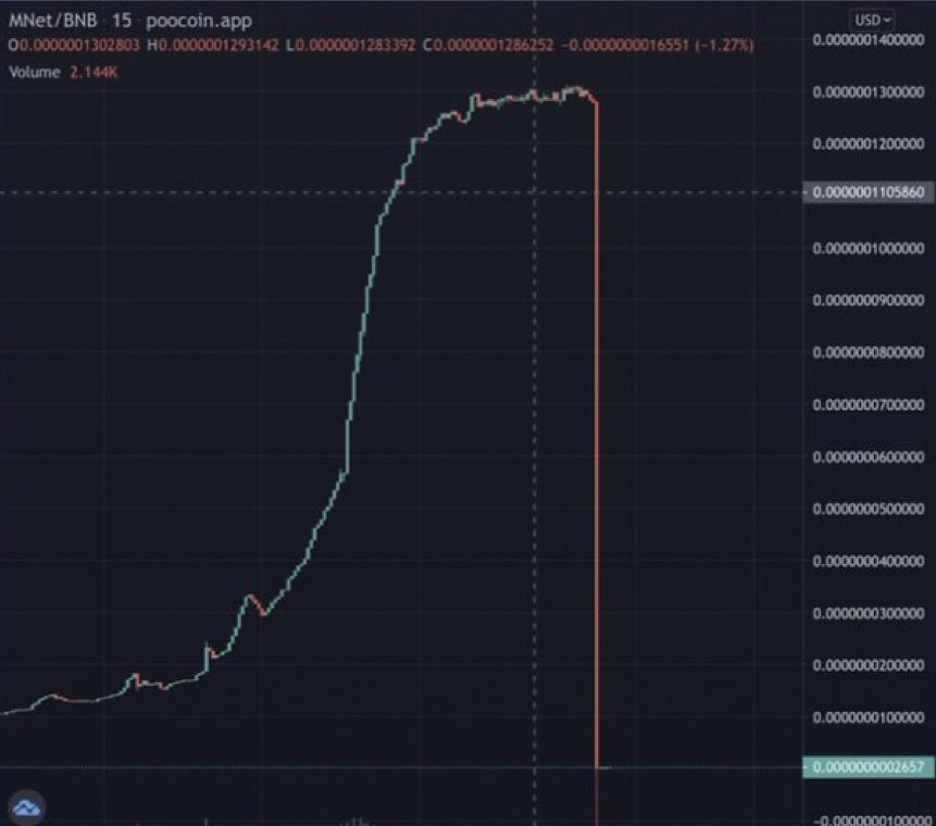 Gráfico da criptomoeda MetaNetFlix mostrando queda abrupta de preço.
