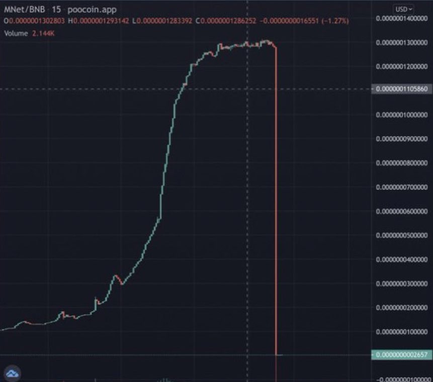 Gráfico da criptomoeda MetaNetFlix mostrando queda abrupta de preço.