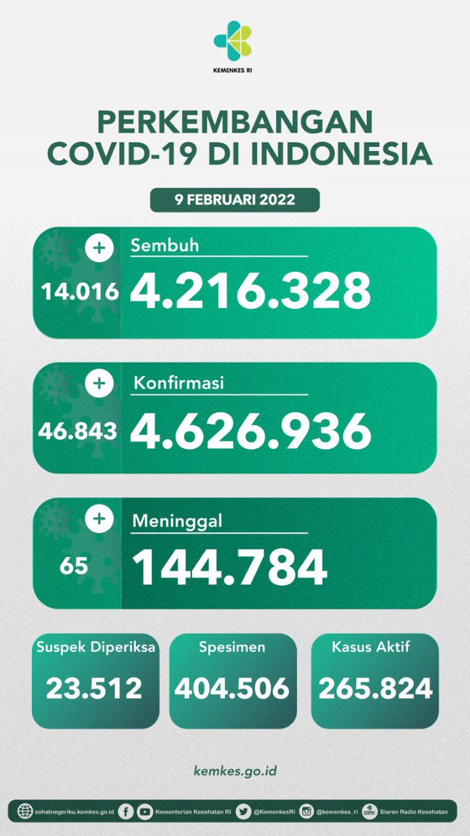 KemenkesRI's tweet photo. Update situasi terkini perkembangan #COVID19 di Indonesia (9/2)
 
#LawanCovid19 #jagajarak #dirumahaja #pakaimasker #ayovaksin https://t.co/QpKgTrBB7G