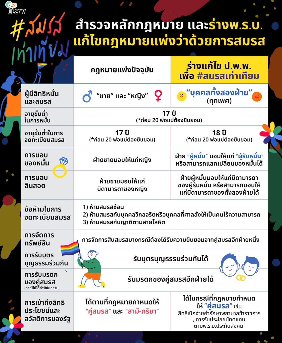YUSUKE__TH's tweet photo. ขอเชิญชวนทุกคนร่วมติดตามการพิจารณาร่าง พ.ร.บ. #สมรสเท่าเทียม

เราเชื่อว่า ความรักไม่ควรจำกัดอยู่ที่เพศใดเพศหนึ่ง เราทุกคนมีสิทธิ์ที่จะรักและควรได้รับความเท่าเทียมกันในสิทธิที่จะได้รับทางกฏหมาย

Live สภาฯ https://t.co/PtCOI8Vm8h
สเปซติดตาม https://t.co/AcESwnPBKE https://t.co/F9Q2JJQkK6