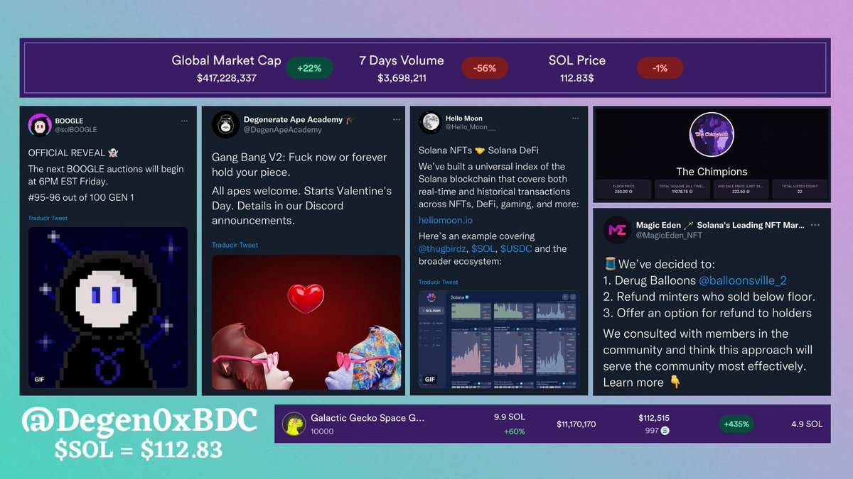 - <a href="/solBOOGLE/">BOOGLE</a> #95-96 auction reveal
- <a href="/DegenApeAcademy/">Degenerate Ape Academy</a> Gang Bang V2
- @Hello_Moon___ built a universal index of the <a href="/solana/">Solana</a> blockchain
- <a href="/TheChimpions/">The Chimpions</a> price floor hits 250 $Sol
- @MagicEden_NFT derugs @balloonsville_2