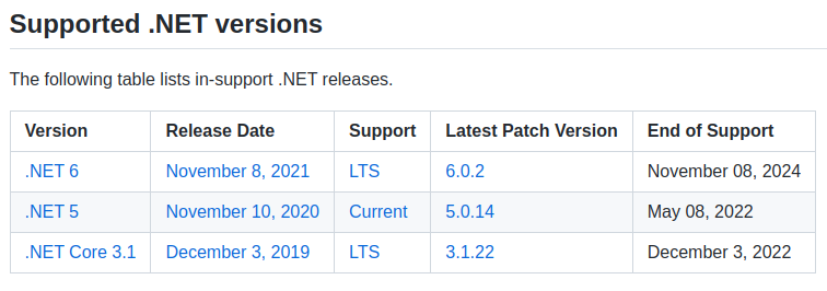 kunaldchowdhury's tweet image. .NET 5.0 will reach end of life on May 08, 2022. After that time, .NET 5.0 patch updates will no longer be provided.
Microsoft recommends that you move any .NET 5.0 applications and environments to .NET 6.0.
#dotnet #dotnet5 #dotnet6 #dotnetdev