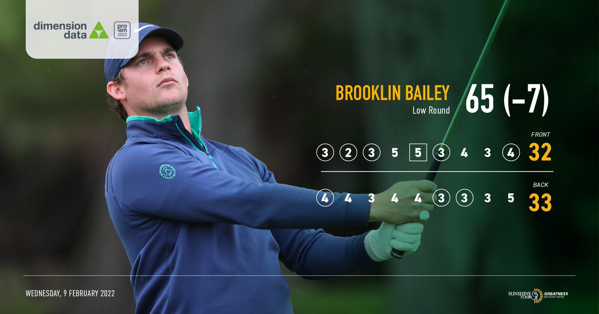Sunshine_Tour's tweet photo. 8⃣ birdies
1⃣ Bogey
7⃣ Under par
A good round for 🇺🇸 Brooklin Bailey sees him qualify for the #DiDataProAm with the lowest score of the qualifying round.
#GreatnessBeginsHere | #SunshineTour https://t.co/OrtyWJPdQt