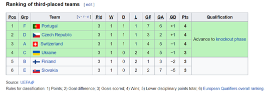 AndrewJGilbert's tweet photo. @FootballCliches During the Euros and AFCON I always find myself googling the table ranking the 3rd placed teams so you figure out which teams could still make it through and what they need. No major sports website (eg BBC) seem to have this https://t.co/OL45faPLHp
