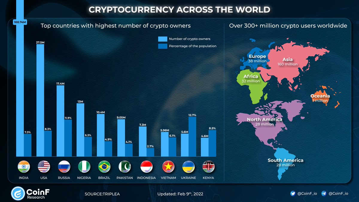 Cryptocurrency adoption is growing around the world. According to #TripleA,  as of 2021, global crypto ownership rates at an average of 3.9%, with over  300 million crypto users worldwide. Can you guess