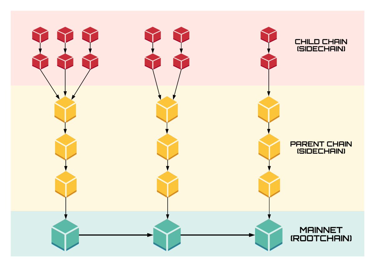 TheCosmicInk's tweet photo. What are #PlasmaChains?
This #Layer2 #ScalingSolution uses child chains (#plasma chains) that further have their own child chains which then broadcast important operations to #MainNet (root chain).
They derive their security from #FraudProofs.
#Crypto #NFT #Blockchain #Cryptos https://t.co/3tDKMjB5s4