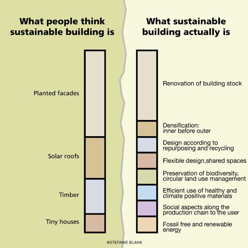Saw this on Linkedin and had to share (too bad Stefanie Blank isnt on Twitter) 

#greenbuilding #sustainability #carbon