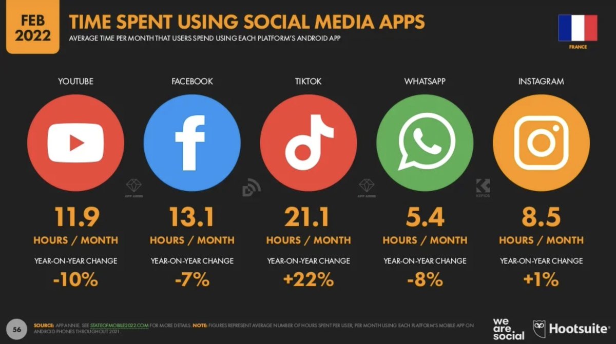 camillejourdain's tweet photo. Quelle est l'évolution du temps passé par les Français sur les principales plateformes #SocialMedia ? #RéseauxSociaux et applications de messageries. 
+ 22% sur TikTok
+ 1% sur Instagram
- 8% sur WhatsApp
- 10% sur YouTube
#DigitalReport @HootsuiteFR @wearesocialfr https://t.co/USQOE8Qnx2