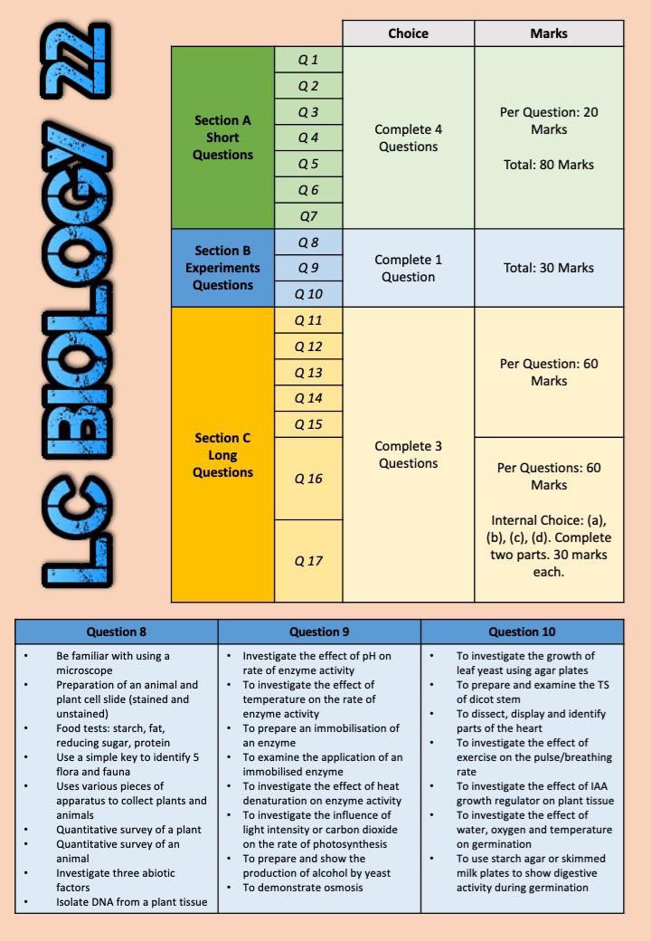 Student friendly version of accommodations made to the Leaving Cert Biology paper. Feel free to share. Any errors let me know and I will amend.