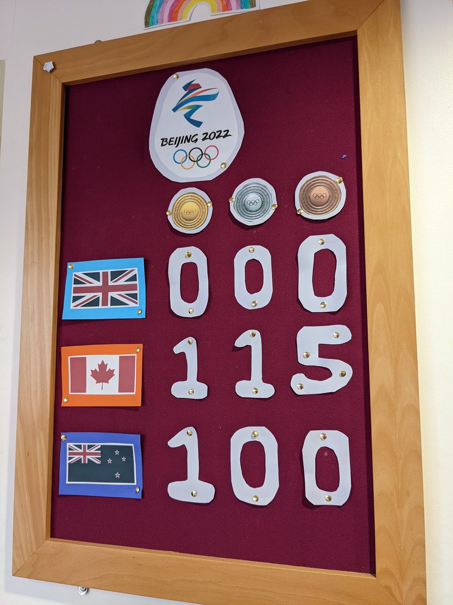 Library_EHS's tweet photo. I know what you're thinking and no, Miss Lee is not doing this to brag about Canada! The board will be updated daily (if there are medals won, obviously!) #WinterOlympics #Canada #GreatBritain #NewZealand https://t.co/ueE1O8ghAd