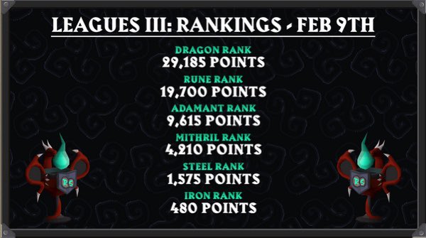 99SlayerTab's tweet photo. 9th Feb #Runescape Leagues 3 #ShatteredRelics Ranks ๐
The required points keep rising! I reached 3,000 points yesterday, good job we still have a month to go. I saw someone today with 50,000+ points!! ๐ง #OSRS
@JagexAsh what is the maximum points possible this league? https://t.co/GmLDso1onu