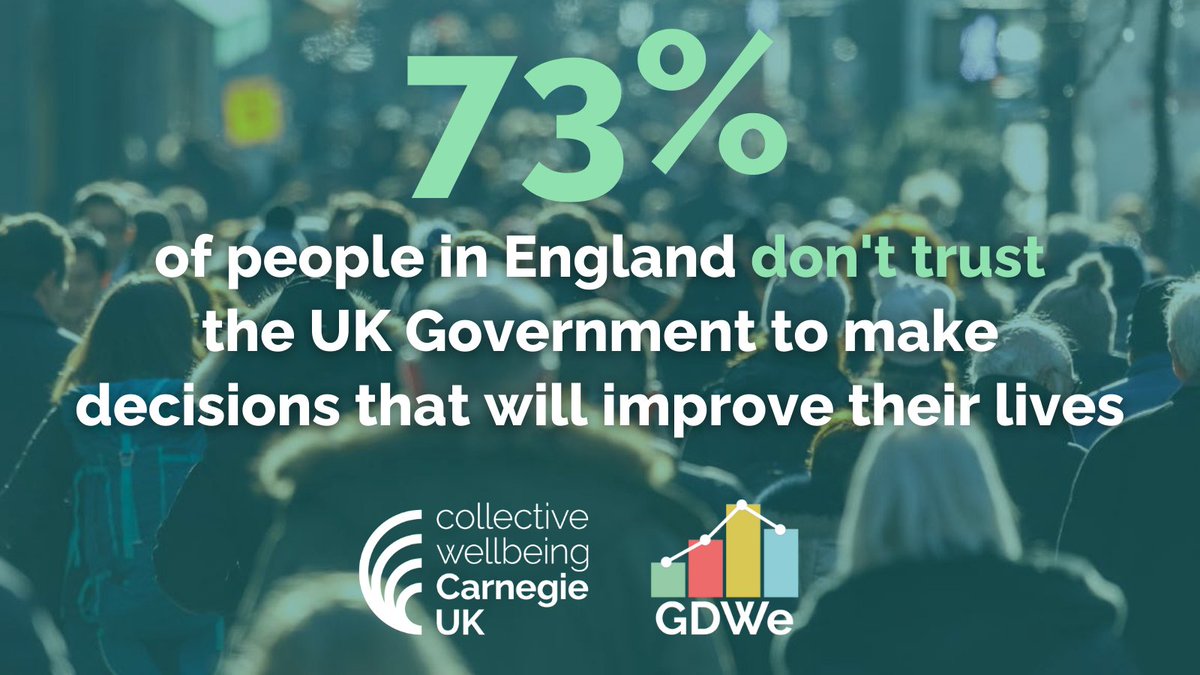 CarnegieUKTrust's tweet photo. Ahead of #IfGJohnMajor keynote on trust &amp; standards in democracy tomorrow, catch up on our recent #GDWe polling.

We found democratic wellbeing in England is under threat, with loss of trust &amp; corruption identified as threats to democracy.

Find out more ➡️https://t.co/OgEUFV6RbZ https://t.co/YtltHzrFrz