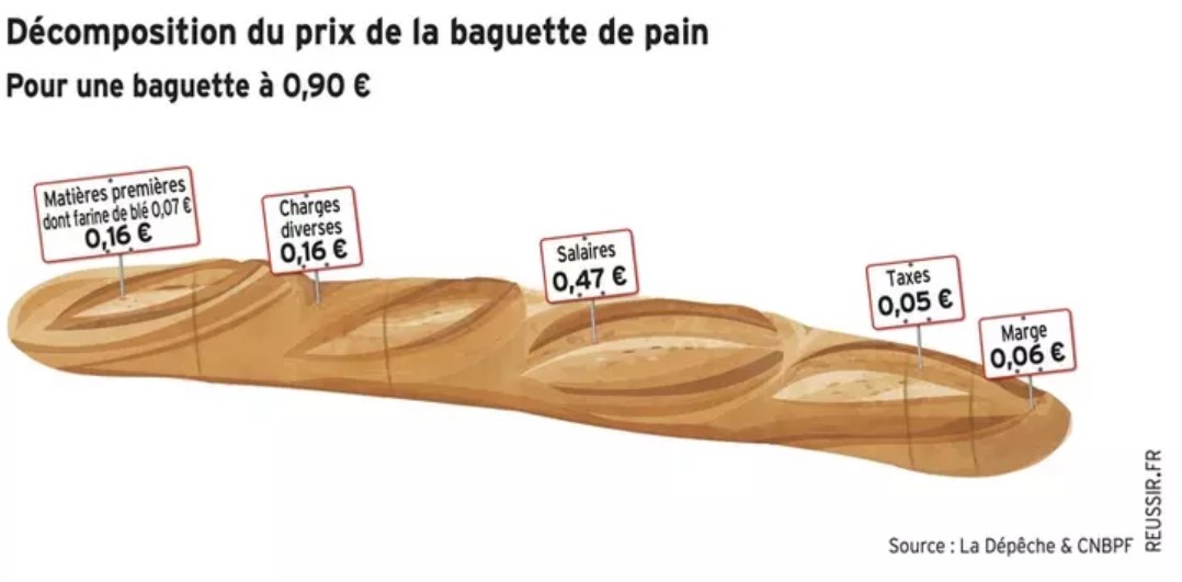Peut-être êtes-vous à table avec, comme des millions de Français🇫🇷, une #baguette🥖 ? Alors retour en chiffres sur ce produit familier mais chargé culturellement comme peu d'autres (article gratuit, et non à 29 centimes😁)
reussir.fr/grandes-cultur…