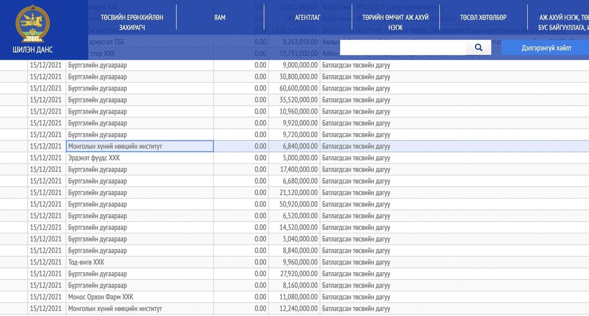 Эрдэнэт үйлдвэрийн Шилэн данс‼️‼️‼️

Хууль гэж юм ийм л болчхоод байгаамшдээ. 

Гэтэл Төрийн банк, ЭТТ, МИАТ ямар мундаг хөтөлдөг билээдээ‼️‼️‼️