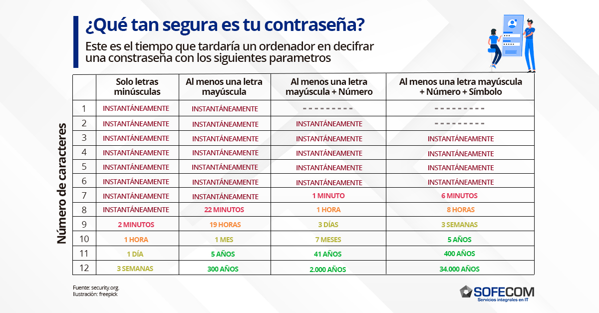 sofecomIT's tweet photo. ¿Tus contraseñas son realmente seguras? Esto es lo que tardarían en decifrar tu contraseña dependiendo de su estructura ⏱. 

El número de caracteres, el uso mayúsculas, números y símbolos hacen una gran diferencia a la hora de proteger tus cuentas 💻 🔐.
#ciberseguridad https://t.co/Pl88QopeNo