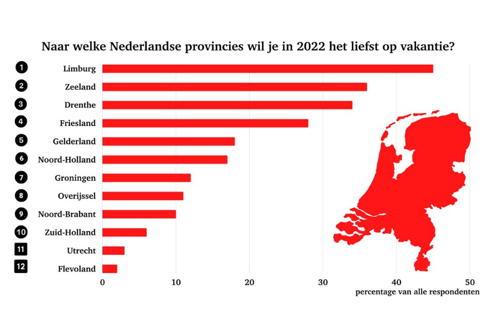𝗗𝗲 𝗽𝗼𝗽𝘂𝗹𝗮𝗶𝗿𝘀𝘁𝗲 𝗽𝗿𝗼𝘃𝗶𝗻𝗰𝗶𝗲 𝘃𝗼𝗼𝗿 𝗲𝗲𝗻 𝘃𝗮𝗸𝗮𝗻𝘁𝗶𝗲 𝗶𝗻 𝗡𝗲𝗱𝗲𝗿𝗹𝗮𝗻𝗱 𝗶𝗻 𝟮𝟬𝟮𝟮?
Met stip op nummer 1: 𝗟𝗶𝗺𝗯𝘂𝗿𝗴! 🥇 45,5% van de Nederlanders geeft aan in 2022 in Limburg op vakantie te willen gaan. #limburg 

Bron: Columbus Travel