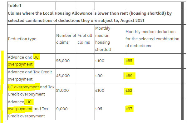 KevinHiggins27's tweet photo. BREAKING
⬇️⬇️⬇️
Here's why there is destitution ... @KarenPBuckMP PQ re #UniversalCredit households in private rented sector, with a shortfall, WHO ALSO HAVE DEDUCTIONS!!!

There's another @ £100 per month gone.

See the Petition ... https://t.co/Y9cTT9uphN https://t.co/JtAJpOgTu2