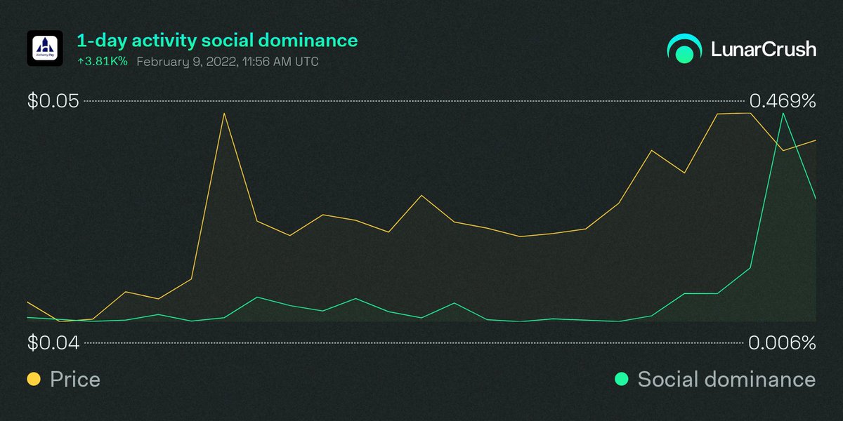 LunarCrush's tweet photo. 👀 Alchemy Pay 1-day Social dominance is up 3.81K%🌋 to 0.058 with price up 29.36%🚀 to $0.05 

Alchemy Pay 1-day social activity:

Galaxy Score™ 68/100
AltRank™ 5/3,530
1,218 social mentions
1,954,915 engagements

https://t.co/di4r4SMpaZ
$ach #alchemypay #LunarCrush https://t.co/Bsv5ZeitYV