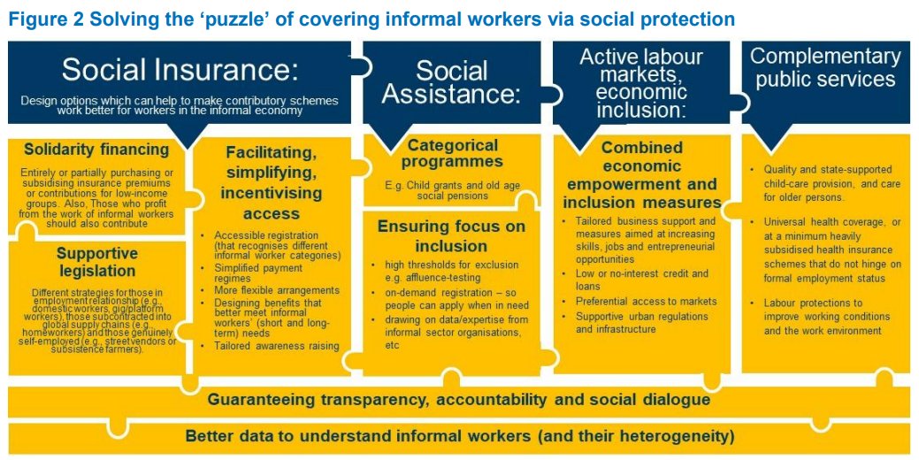 ValentinaBarca_'s tweet photo. SPACE 'babies' still emerging! Confused by the complexity of including #informalworkers into #socialprotection? @Laura_WIEGO and I have summarised key options drawing on (fantastic) much longer/deeper docs and many country examples https://t.co/e1S8QZ6NoH - do share and use! https://t.co/7wa8McnOn2