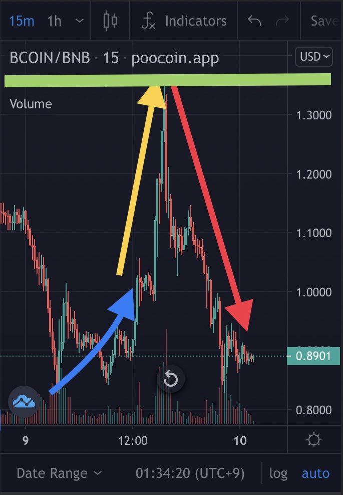 #Bombcrypto 思い返してみれば、今日の悲観はアプデのナーフに始まった事ではなく、このチャートの形状がすごく気に入らなかったというのがあったからかな、、、後付けになってしまうけれど、これはすごく嫌な形だなと思いました🤔