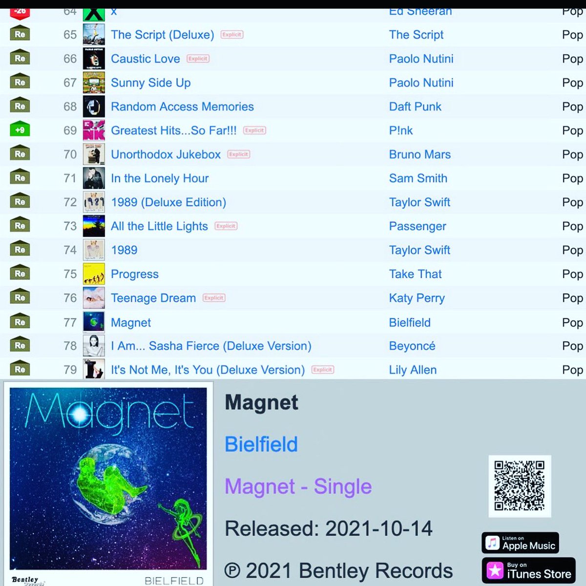 Making top 100 @itunes charts in the UK baby 🤩🤩 <a href="/BentleyRecords/">Bentley Records</a> <a href="/LucaDayz/">Luca Dayz</a> Luv u to pieces ❤️❤️❤️ #bielfield #likeamagnet #newmusic