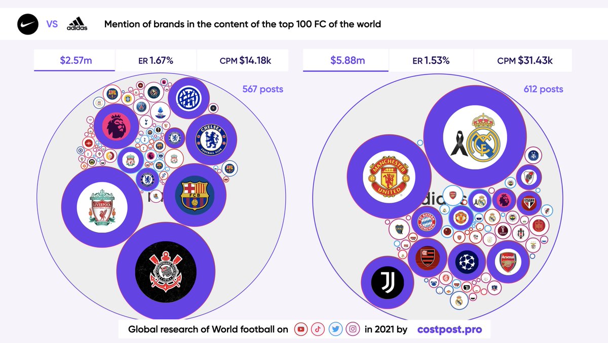 CostpostP's tweet photo. The confrontation of technical sponsors #Nike vs #Adidas in football content in 2021:
#Corinthians vs #RealMadrid as flagships of #contentvalue for sportswear brands. https://t.co/YyFWJ5dnvH