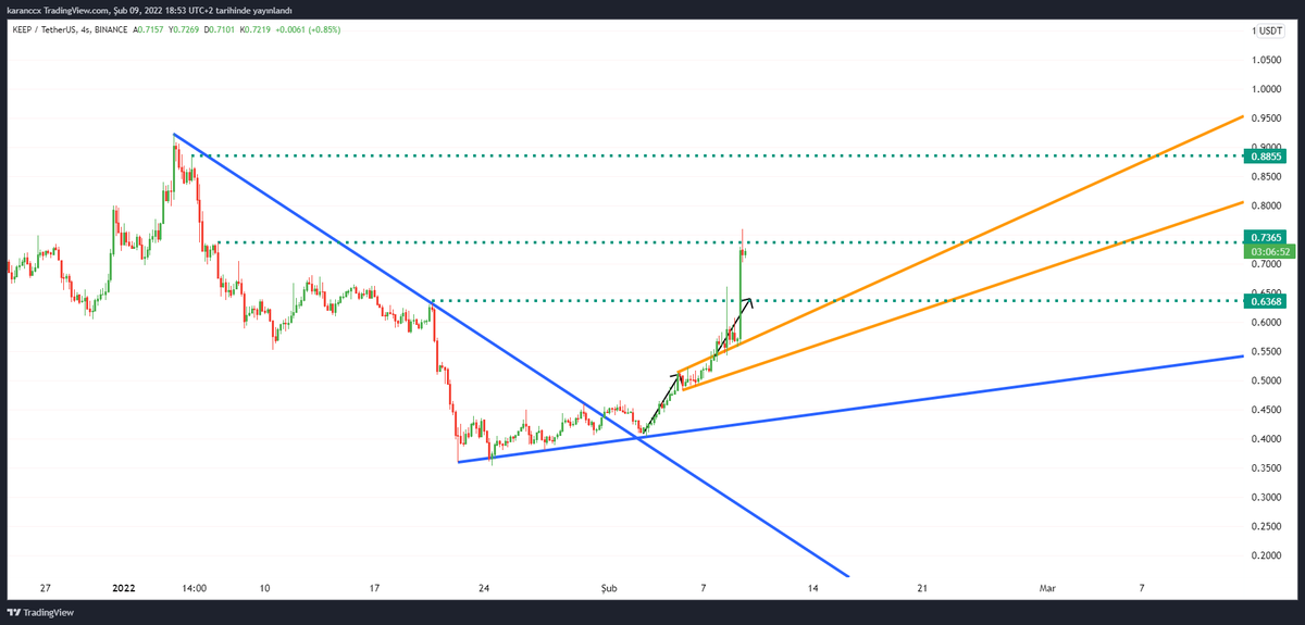 karanborsa_'s tweet photo. #KEEPUSDT 

BEN BAS BAS BAĞIRDIM SİZE AVCILARIM 3 GÜN İÇİNDE %50 KAR 🔥🔥🔥🔥🔥🚀🚀🚀🚀🚀🚀
KAZANDIRMAYA DEVAM 🙋‍♂️

#BTC #BNB https://t.co/1wQHBBRVPk