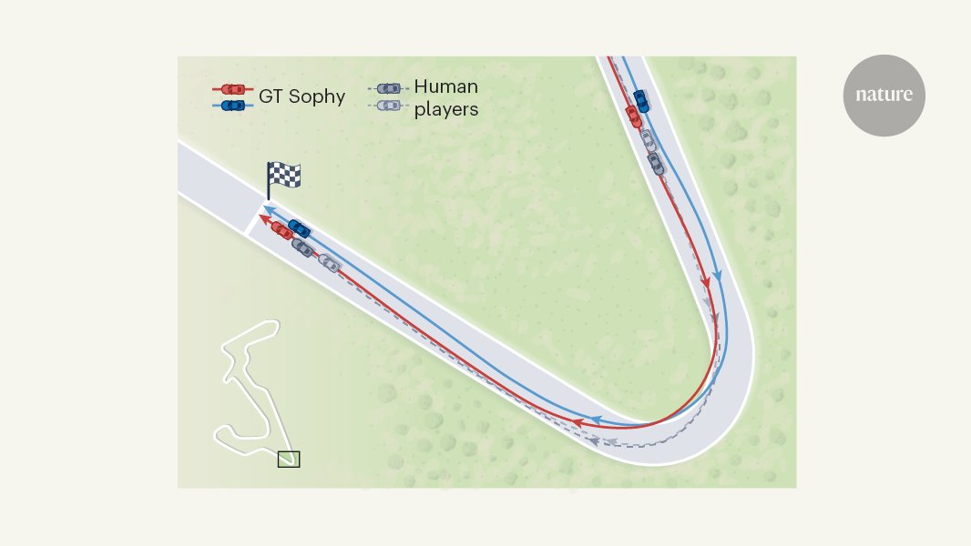 AI is challenging the idea that race-car driving is a strictly human skill. Learn more in this excellent N&amp;V by Chris Gerdes. <a href="/SonyAI_global/">Sony AI</a> <a href="/thegranturismo/">Gran Turismo</a> 
(For subscribers)

go.nature.com/34KsHMk