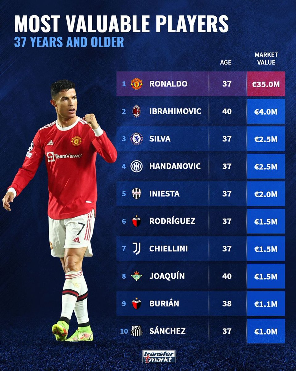 DiarioOle's tweet photo. El top 10 de @Transfermarkt ⭐️💰 https://t.co/pCR0jmCB9y