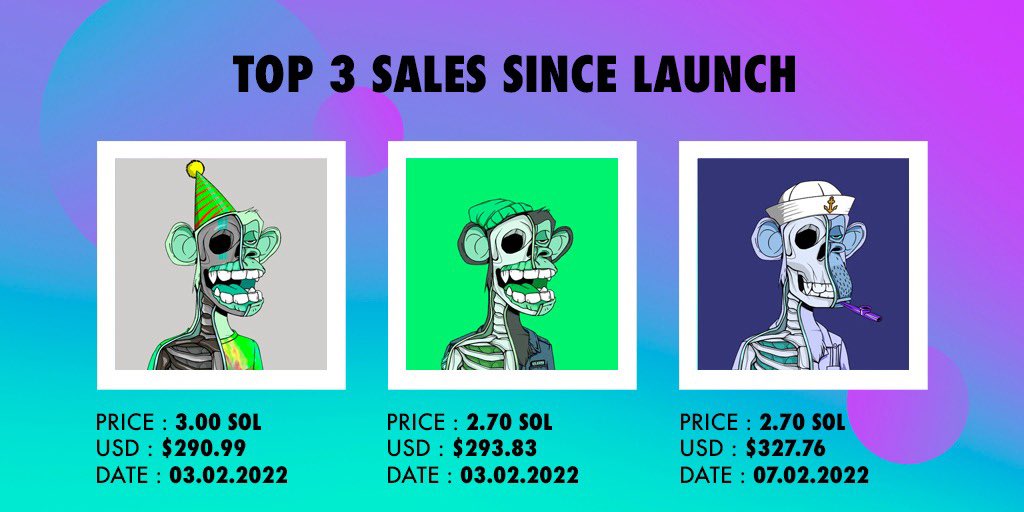 SOLScienceApes's tweet photo. 🎉Ladies &amp; Gentlemen, we are overwhelmed by the support and the success of our first experiment. 

🆙The journey continues with our Genesis Collection.

💥Top 3 Sales in the last weeks. All 50x + since our initial mint. 

🦍Strong projects are worth it. Apes.Stronger.Together https://t.co/5fNROwzmMK