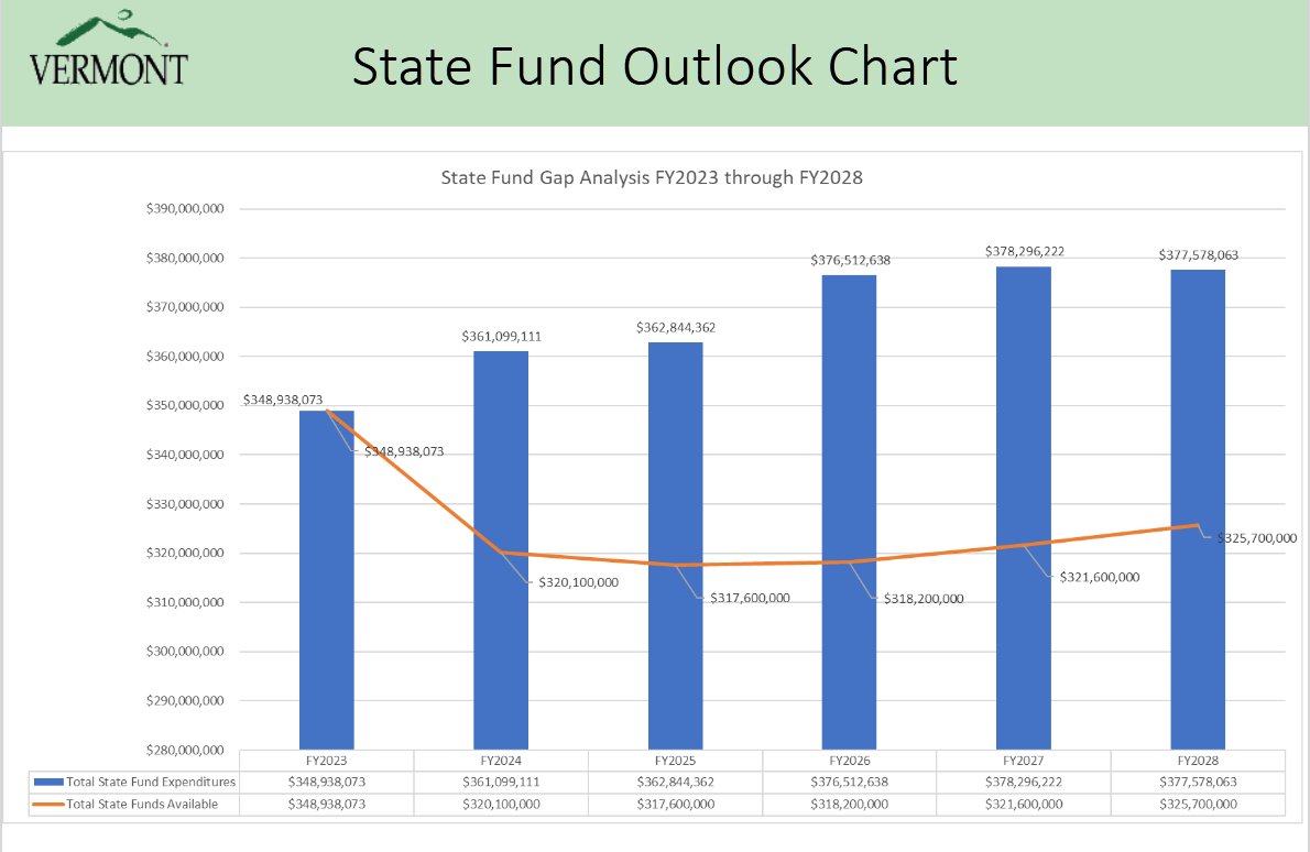 Chart o' the day: $200+M shortfall in VT T-fund over next 5 years to take full advantage of available fed. funds