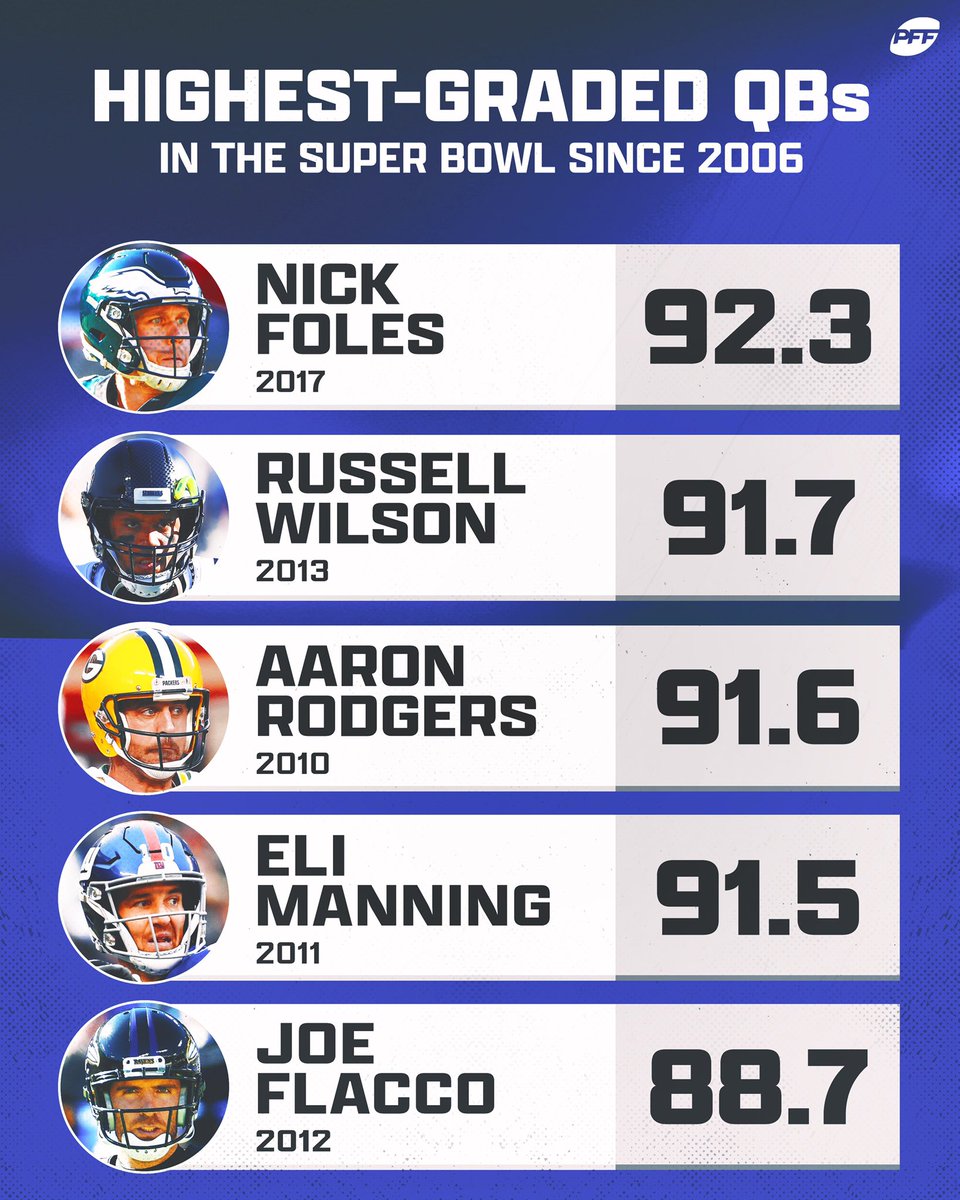 PFF's tweet photo. The highest-graded Super Bowl performances by a QB 👀 https://t.co/y7wHiVtn7x