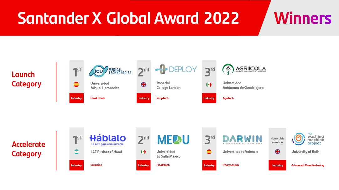 Congratulations to all the winners of the Santander X Global Award: <a href="/MedicalIcu/">ICU Medical Technologies</a> 🇪🇸, Deploy Tech 🇬🇧, Agriicola 🇲🇽, Háblalo (<a href="/asteroidtechs/">Asteroid ☄️</a>) 🇦🇷, MEDU Protection 🇲🇽 and <a href="/DarwinBioprosp/">DARWIN Bioprospecting Excellence</a> 🇪🇸. We’re happy to contribute to innovation within the university sphere!