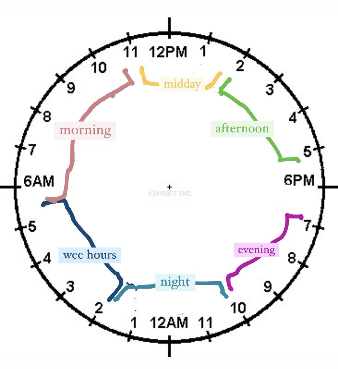 TessaViolet's tweet photo. my info graph of what time i think something is starting if you say it’s happening at “night”/ “midday” etc. you may notice i don’t have a name for 5:30(ish)-6:59 and that’s cause it’s no man’s land and i don’t think anything should start then https://t.co/h4ol7IIh43