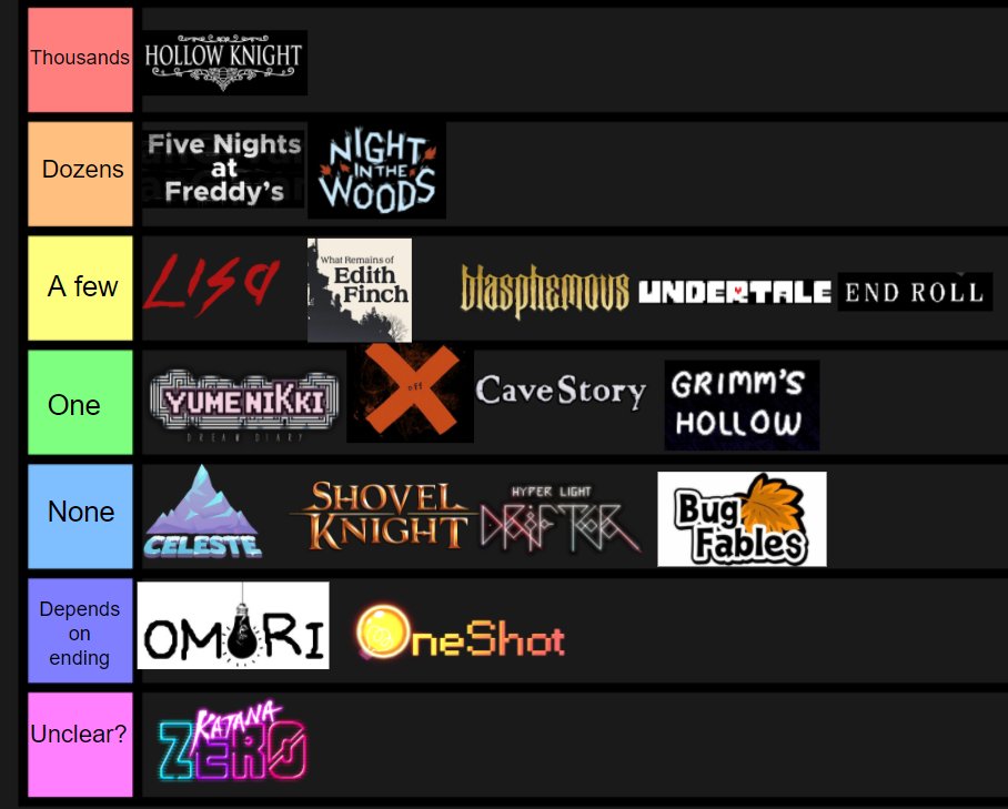 Zingus5's tweet photo. Indie games ranked by the number of dead children they contain https://t.co/stG4ftFdws