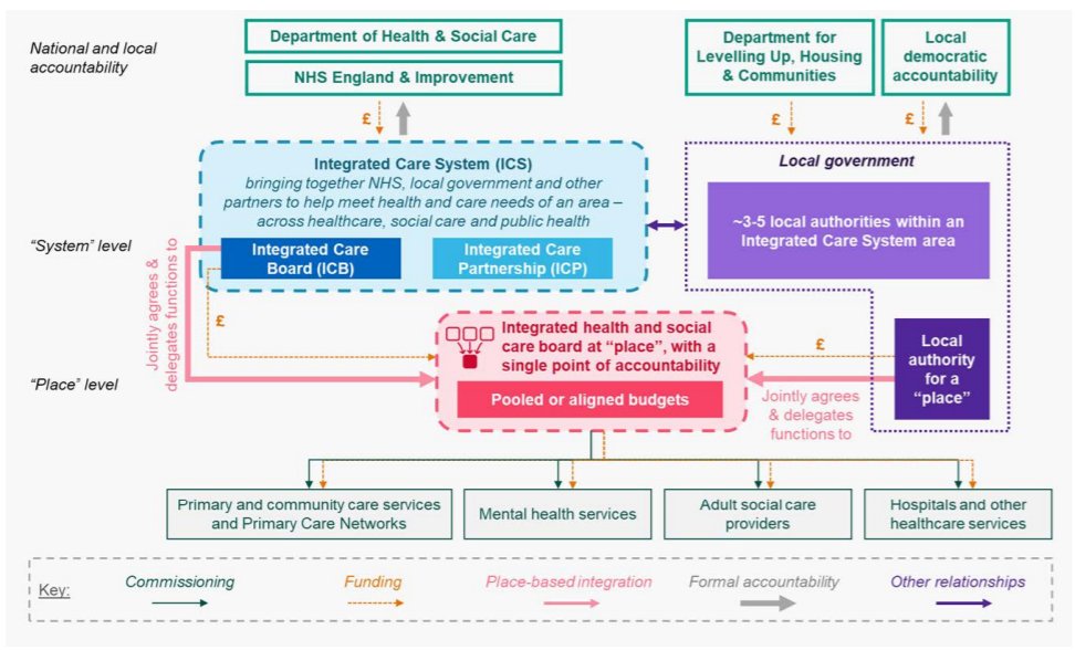 Nuevas propuestas para universalizar Atención Integrada en Inglaterra <a href="/DHSCgovuk/">Department of Health and Social Care</a> 
"White paper sets out measures to make integrated health and social care a universal reality for everyone across England regardless of their condition and of where they live"
gov.uk/government/pub…