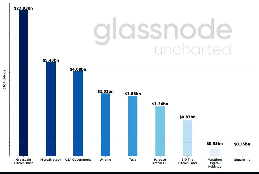 MiprimerBTC's tweet photo. Según éste informe de #glassnode El Gobierno de los #EEUU 🇺🇸 se sitúa detrás de #MicroStrategy y #Grayscale en las tenencias de #Bitcoin, poseyendo más que #Tesla y a continuación más que Ucrania... #bitcoinomy https://t.co/zuC0S0ke9J