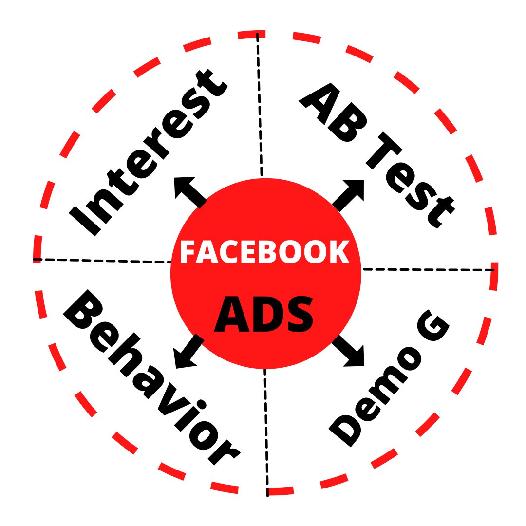 𝐅𝐚𝐜𝐞𝐛𝐨𝐨𝐤 𝐀𝐝𝐬 : A campaign is a series of ad sets and ads that aim to accomplish a single objective
#facebook #facebookmemes #facebookmarketing #facebookads #ads #marketing #marketingdigital #business #smallbusiness #advertisement #boost #boosted #LGBTIQ