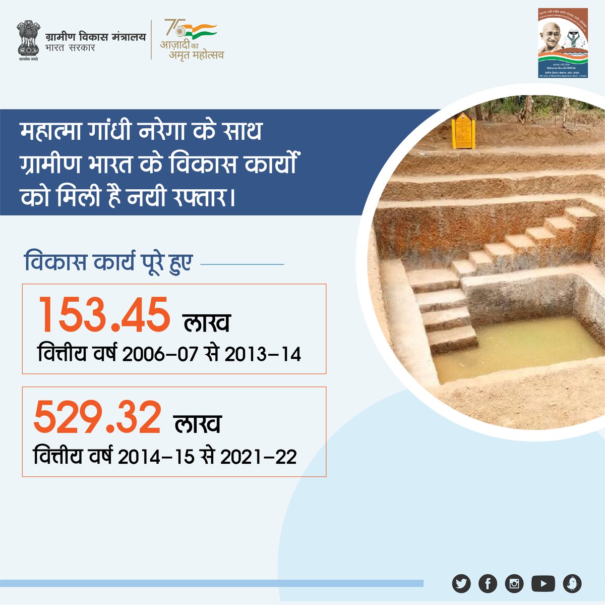 MoRD_GoI's tweet photo. #MGNREGA के अंतर्गत न सिर्फ इच्छुक ग्रामीण कामगारों को मिल रहा है सुनिश्चित रोज़गार बल्कि ग्रामीण भारत के विकास को भी मिल रही है नयी गति। #MoRD #AmritMahotsav https://t.co/V00nAWlqDC