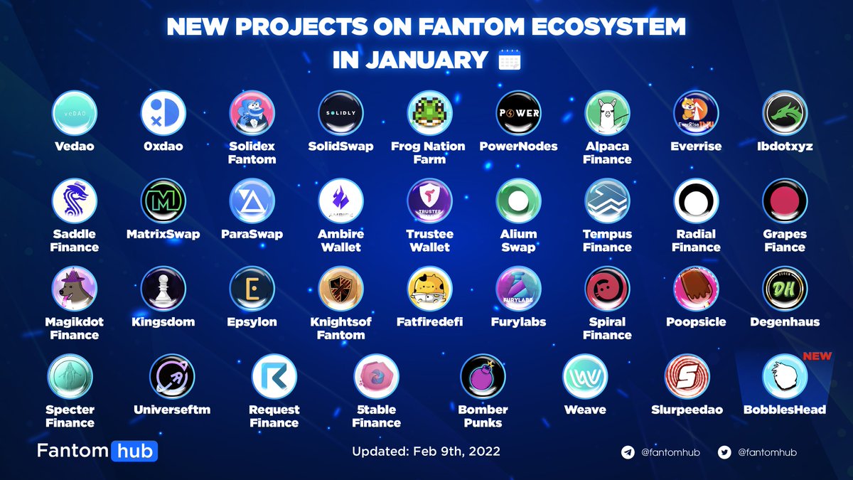 Sonichub_'s tweet photo. New Projects On Fantom Ecosystem In January

 🥂 New Year, New Faces 🥂

@_veDAO_ @SolidexFantom @AlpacaFinance @paraswap @Trustee_Wallet @TempusFinance @knightsoffantom @PopsicleFinance @RequestFinance @5table_finance @Weave_Financial @BobbleHeadsNFT 

#Fantom #NFTs #DEX #DAO https://t.co/FxcdXCjLPV