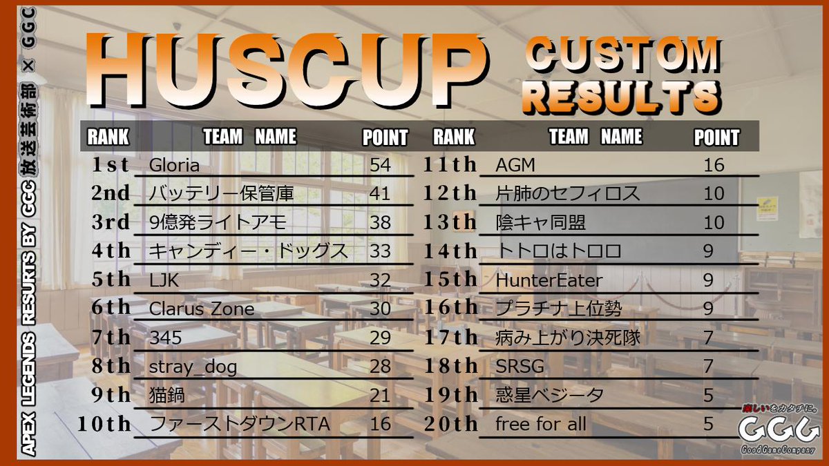 hus_bac's tweet photo. 【HUS CUP -Apex Legends-】
Day2終了です！

総合結果は画像の通りとなっています！
今回も1位は北海道科学大学の学生でした！！

本戦は2月12日、19時から開催されるので、皆さん是非見に来てください！

#APEX #北海道科学大学 #GGC https://t.co/f6D9Felq0n