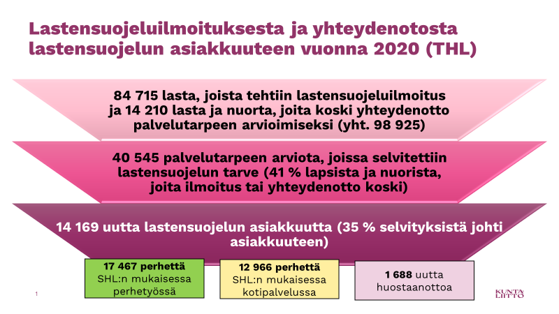 Otetaanko kaikki lapset, joista on tehty lastensuojeluilmoitus, huostaan vai mitä heille tapahtuu? Miten noin 100 000 lapsen asia eteni  lastensuojelun asiakkuuksiksi vuonna 2020?