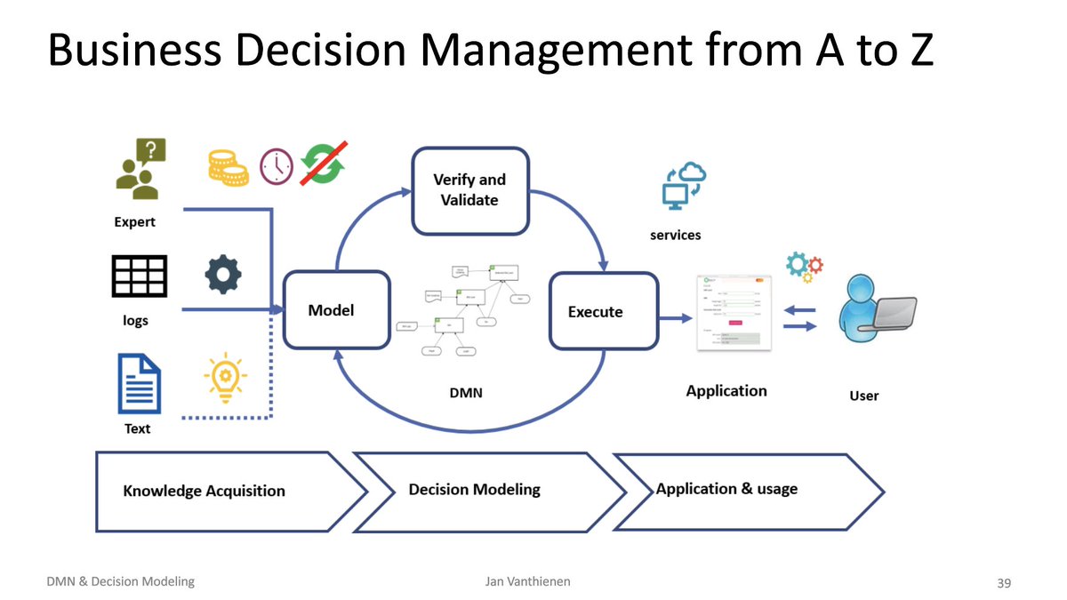 itworks's tweet photo. Yet another great presentation by Prof. @JVanthienen1 (KU Leuven) about #DMN, #DecisionModelling and the very promising #DecisionMining developments. Thx @SAI_BELGIUM for organising this
More info: https://t.co/5vINM6OKoC https://t.co/9fI9Ztr9N6