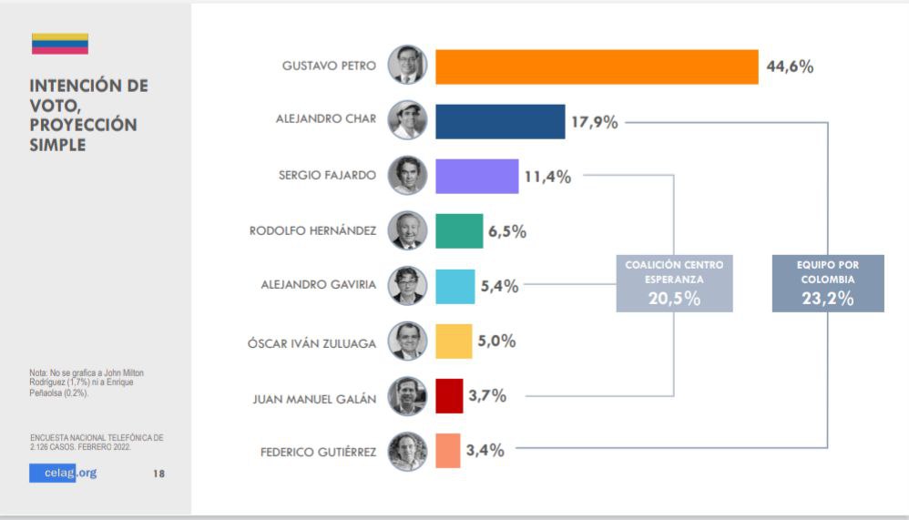CELAGeopolitica's tweet photo. 🇨🇴 · Nueva encuesta CELAG en Colombia · Intención de voto

@petrogustavo 44,6%
@AlejandroChar 17,9%
@sergio_fajardo 11,4%
@ingrodolfohdez 6,5%
@agaviriau 5,4%
@OIZuluaga 5,0%

https://t.co/UyUXeH2bkc https://t.co/Pv7pqjmpNn
