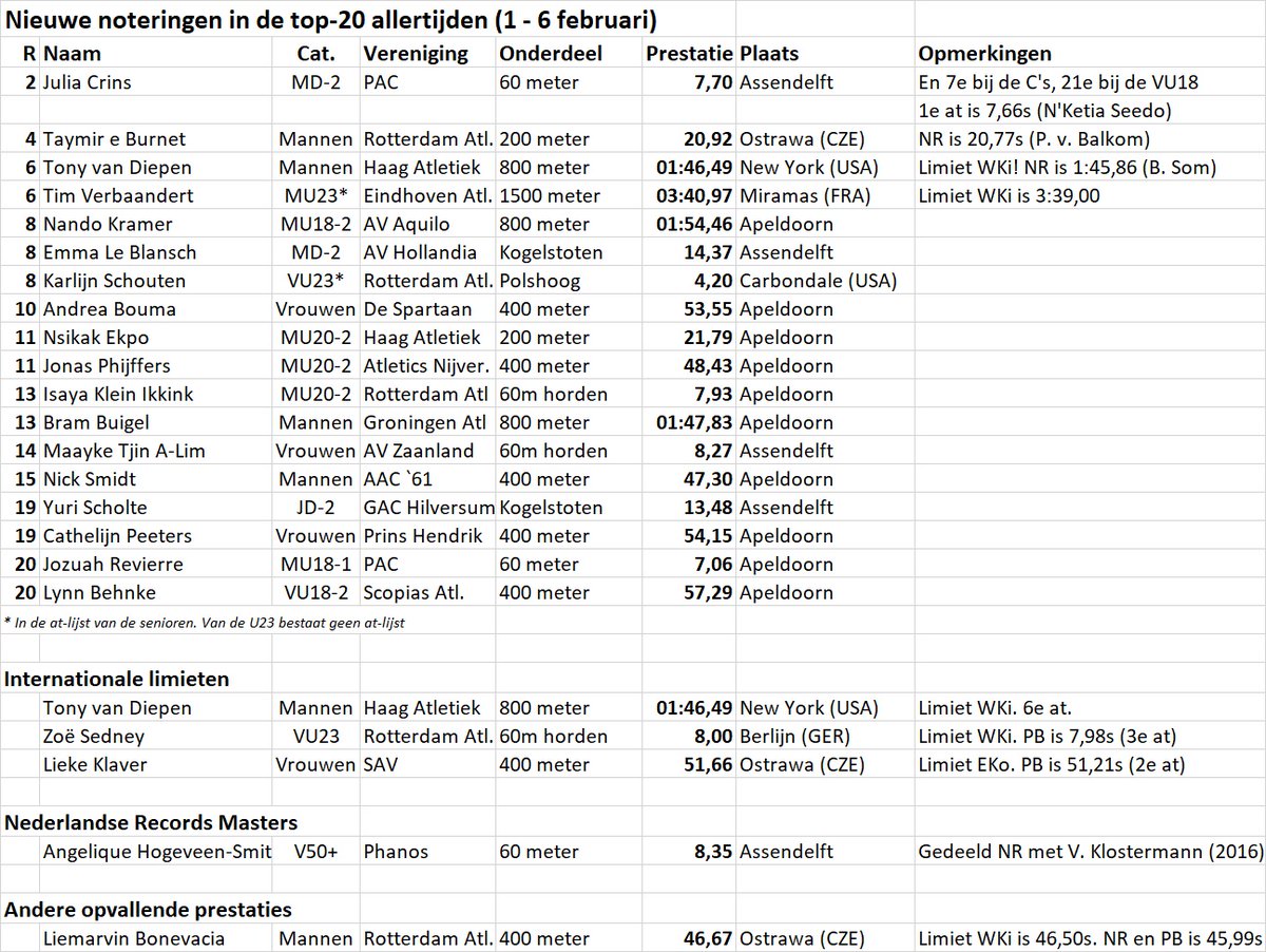 Atletiek Statistiek tweet media