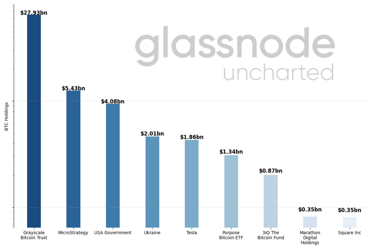 The US Government sits behind MicroStrategy and Grayscale in #Bitcoin  holdings, owning more than $TSLA. If the US decides to sell, big players  will get a huge opportunity to buy in bulk.