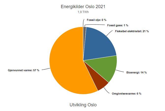 Kraftig vekst i fjernvarmen i Oslo - nesten 2 TWh varme ble sendt ut i fjernvarmenettet til Fortum Oslo Varme i 2021. Oppdaterte tall for energikildebruken her: fjernkontrollen.no/oslo/ #urbanenergi #sirkulærenergi #sirkulærøkonomi <a href="/FortumNorge/">Fortum Norge</a>